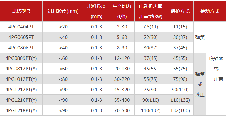 哪個(gè)廠家四輥破碎機(jī)型號(hào)多，優(yōu)勢(shì)有哪些？