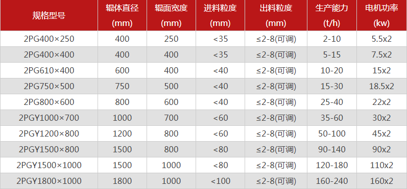 型號(hào)全的對(duì)輥制砂機(jī)選哪個(gè)廠(chǎng)家，有哪些優(yōu)勢(shì)推薦？