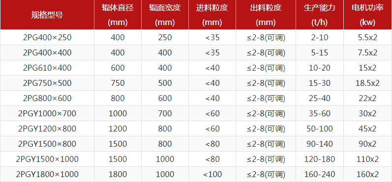 河卵石制砂機型號有哪些，對輥制砂機報價是多少？