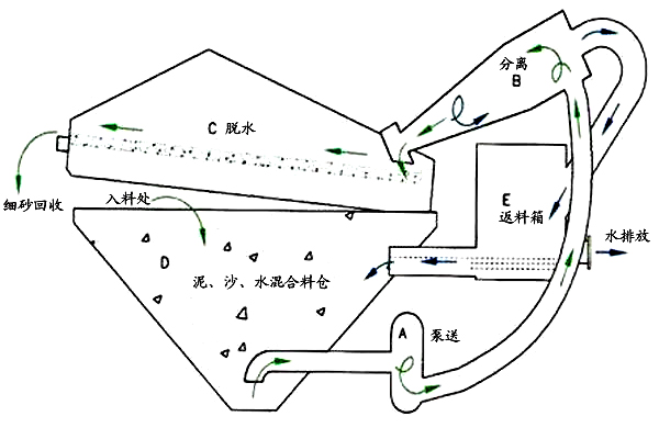 細沙回收機_細砂回收設(shè)備,細沙回收機工作原理/圖片/視頻